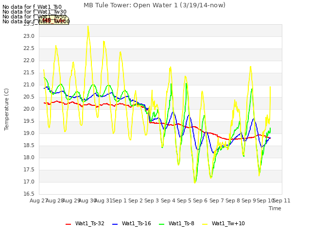 plot of MB Tule Tower: Open Water 1 (3/19/14-now)