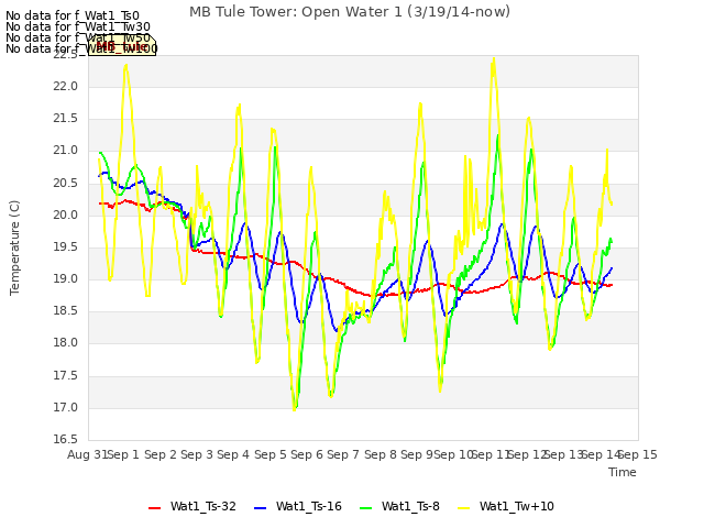 plot of MB Tule Tower: Open Water 1 (3/19/14-now)