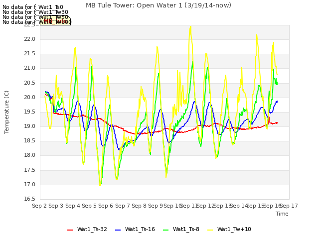 plot of MB Tule Tower: Open Water 1 (3/19/14-now)