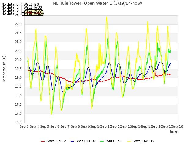 plot of MB Tule Tower: Open Water 1 (3/19/14-now)