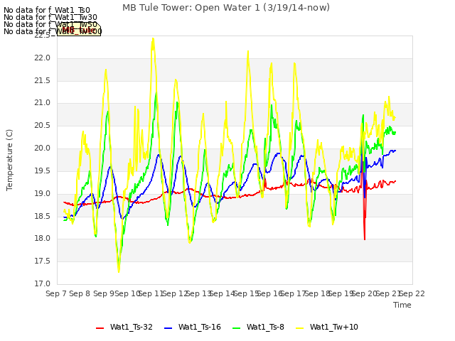 plot of MB Tule Tower: Open Water 1 (3/19/14-now)