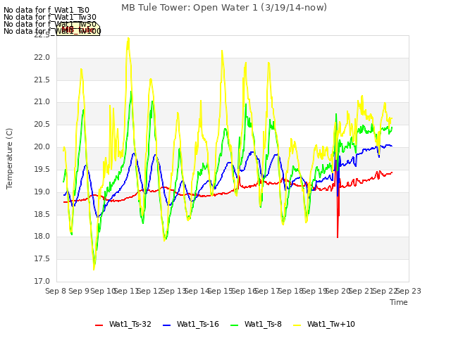 plot of MB Tule Tower: Open Water 1 (3/19/14-now)