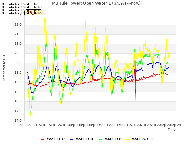 plot of MB Tule Tower: Open Water 1 (3/19/14-now)