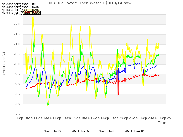 plot of MB Tule Tower: Open Water 1 (3/19/14-now)