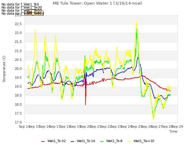 plot of MB Tule Tower: Open Water 1 (3/19/14-now)