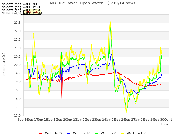 plot of MB Tule Tower: Open Water 1 (3/19/14-now)