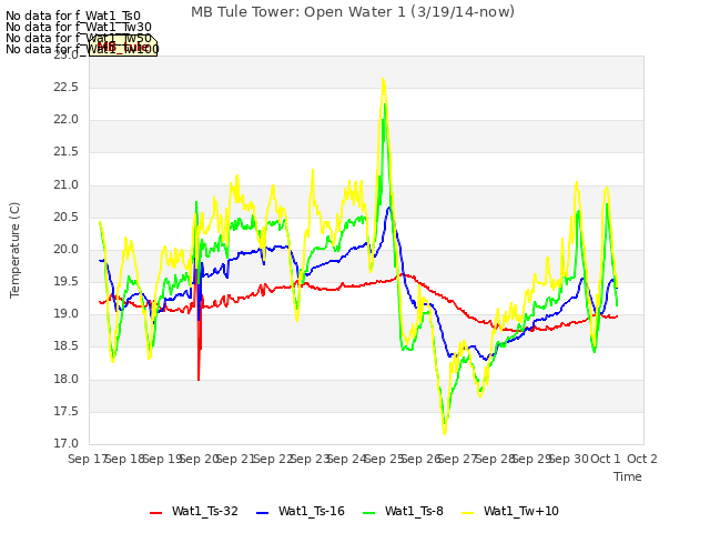 plot of MB Tule Tower: Open Water 1 (3/19/14-now)
