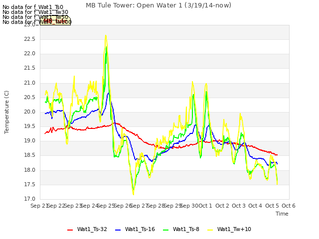 plot of MB Tule Tower: Open Water 1 (3/19/14-now)