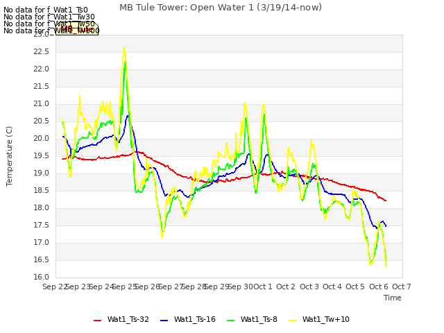 plot of MB Tule Tower: Open Water 1 (3/19/14-now)