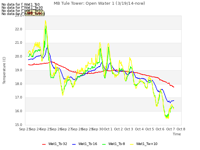 plot of MB Tule Tower: Open Water 1 (3/19/14-now)