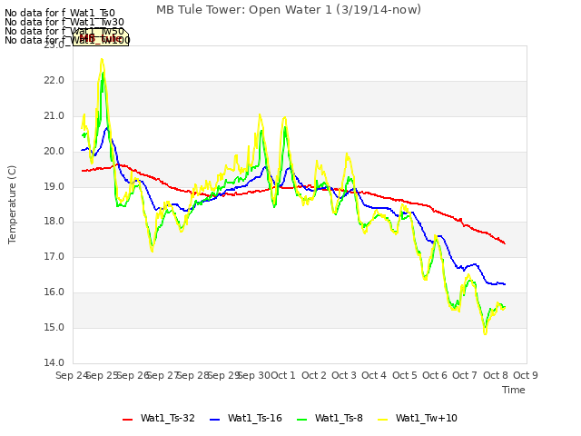 plot of MB Tule Tower: Open Water 1 (3/19/14-now)