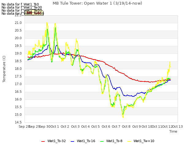 plot of MB Tule Tower: Open Water 1 (3/19/14-now)