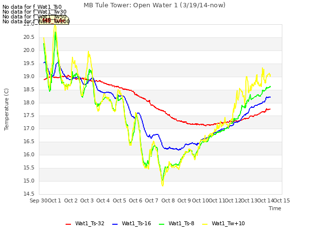 plot of MB Tule Tower: Open Water 1 (3/19/14-now)