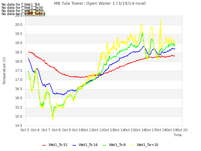 plot of MB Tule Tower: Open Water 1 (3/19/14-now)