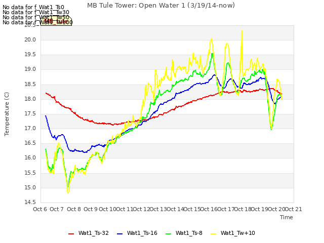 plot of MB Tule Tower: Open Water 1 (3/19/14-now)