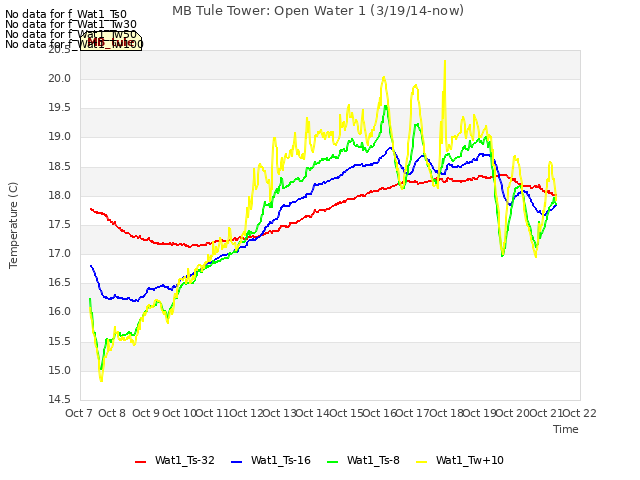 plot of MB Tule Tower: Open Water 1 (3/19/14-now)