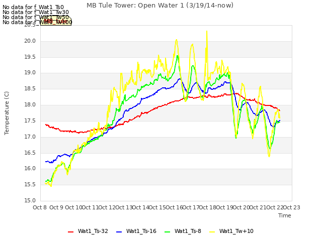 plot of MB Tule Tower: Open Water 1 (3/19/14-now)