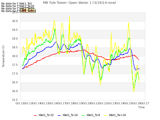 plot of MB Tule Tower: Open Water 1 (3/19/14-now)