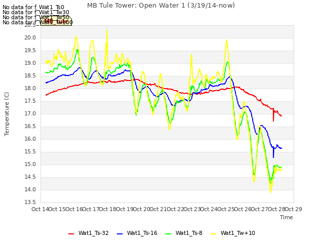 plot of MB Tule Tower: Open Water 1 (3/19/14-now)