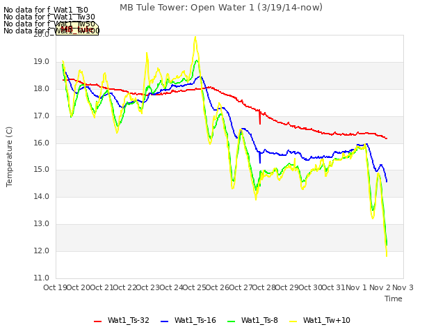 plot of MB Tule Tower: Open Water 1 (3/19/14-now)