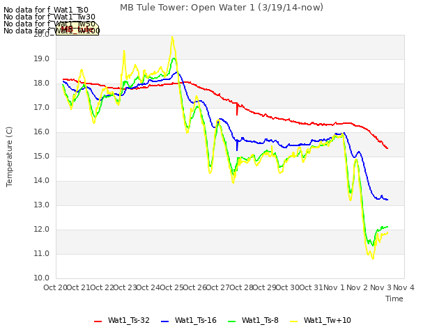 plot of MB Tule Tower: Open Water 1 (3/19/14-now)