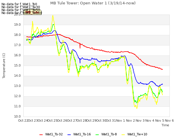 plot of MB Tule Tower: Open Water 1 (3/19/14-now)