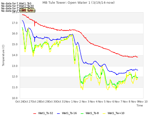 plot of MB Tule Tower: Open Water 1 (3/19/14-now)