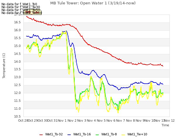 plot of MB Tule Tower: Open Water 1 (3/19/14-now)