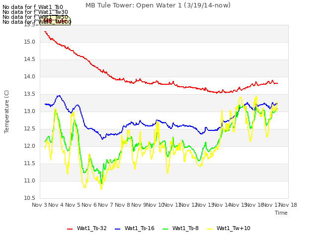 plot of MB Tule Tower: Open Water 1 (3/19/14-now)