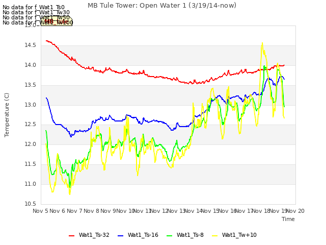 plot of MB Tule Tower: Open Water 1 (3/19/14-now)