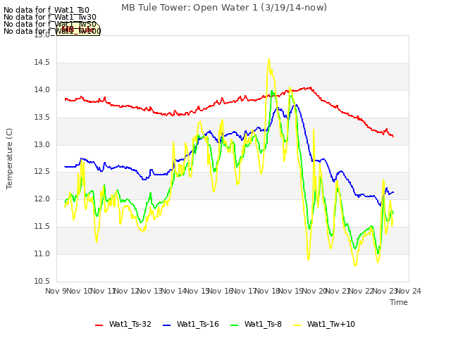 plot of MB Tule Tower: Open Water 1 (3/19/14-now)