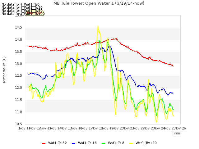 plot of MB Tule Tower: Open Water 1 (3/19/14-now)