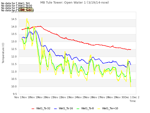 plot of MB Tule Tower: Open Water 1 (3/19/14-now)