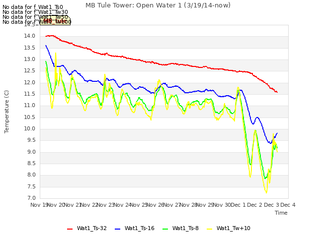 plot of MB Tule Tower: Open Water 1 (3/19/14-now)