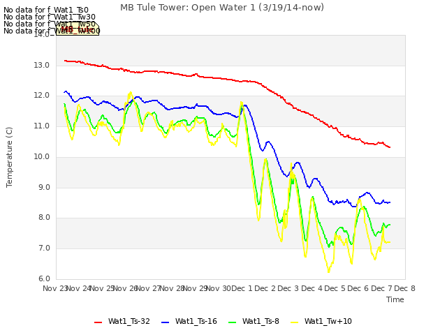 plot of MB Tule Tower: Open Water 1 (3/19/14-now)