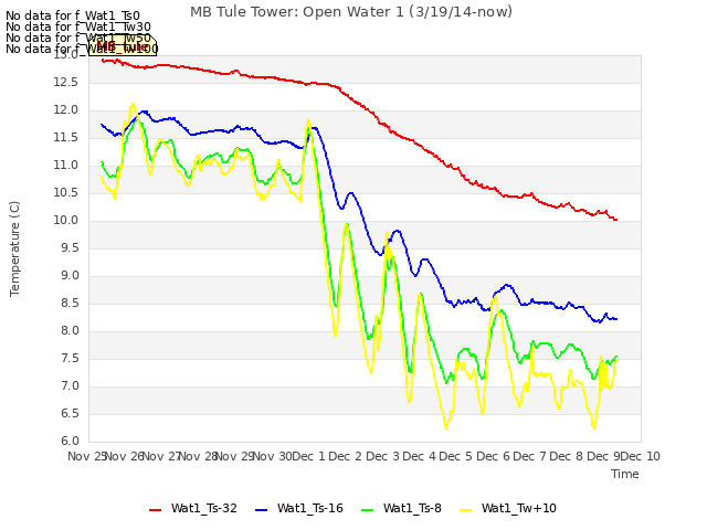 plot of MB Tule Tower: Open Water 1 (3/19/14-now)