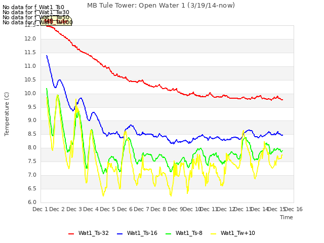 plot of MB Tule Tower: Open Water 1 (3/19/14-now)