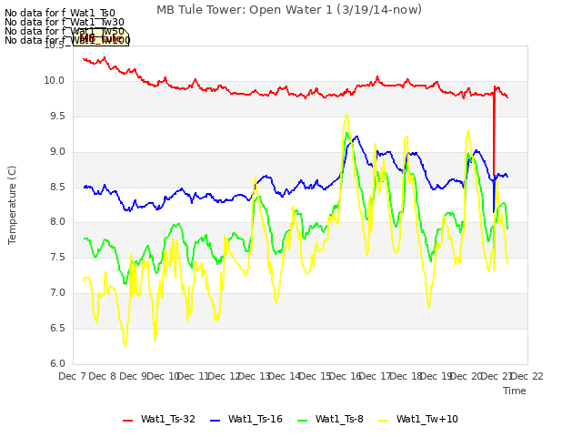 plot of MB Tule Tower: Open Water 1 (3/19/14-now)