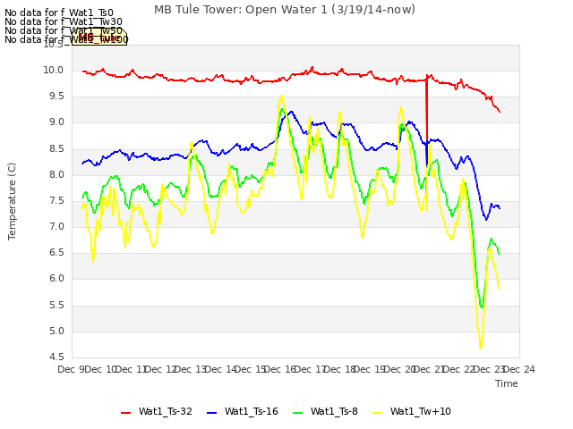 plot of MB Tule Tower: Open Water 1 (3/19/14-now)