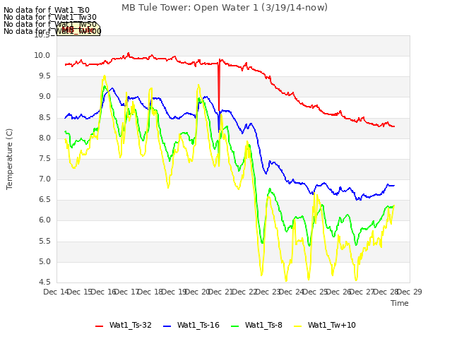 plot of MB Tule Tower: Open Water 1 (3/19/14-now)