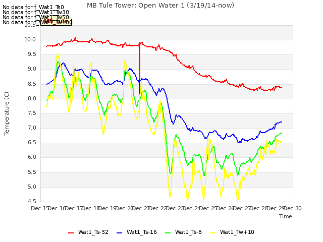 plot of MB Tule Tower: Open Water 1 (3/19/14-now)