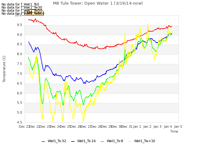 plot of MB Tule Tower: Open Water 1 (3/19/14-now)