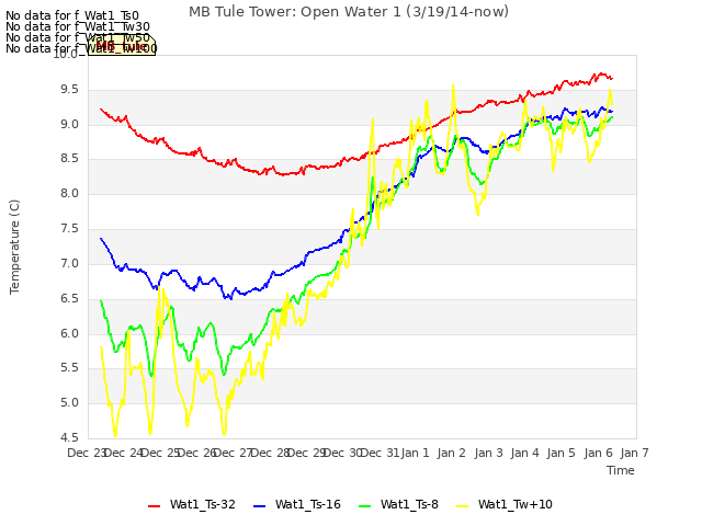 plot of MB Tule Tower: Open Water 1 (3/19/14-now)