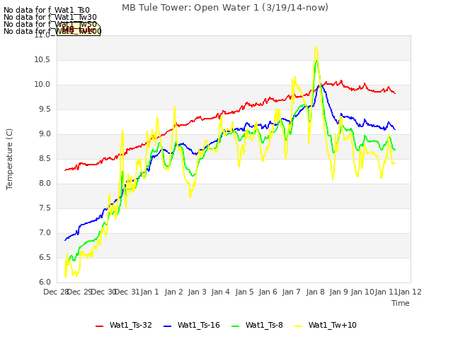 plot of MB Tule Tower: Open Water 1 (3/19/14-now)