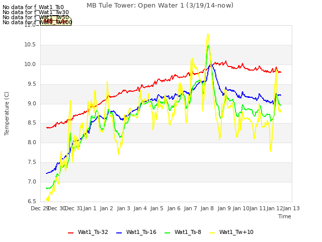 plot of MB Tule Tower: Open Water 1 (3/19/14-now)