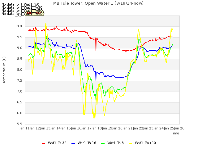 plot of MB Tule Tower: Open Water 1 (3/19/14-now)