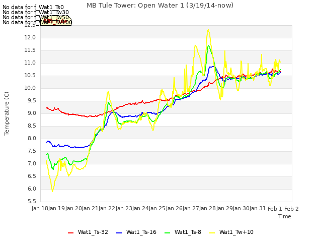 plot of MB Tule Tower: Open Water 1 (3/19/14-now)