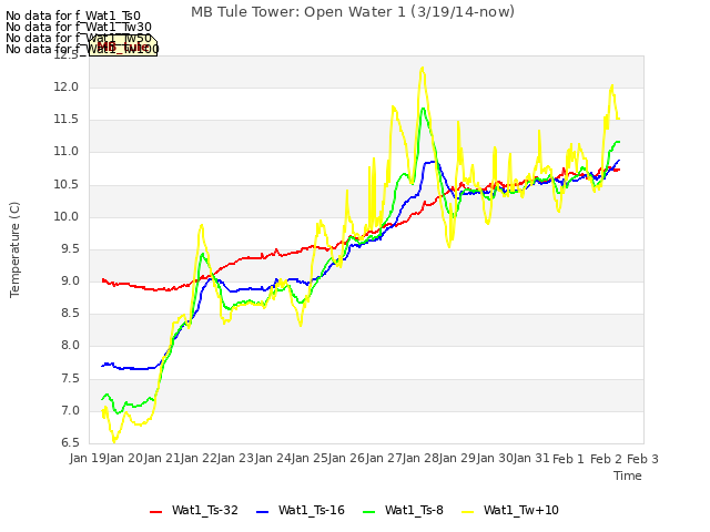 plot of MB Tule Tower: Open Water 1 (3/19/14-now)