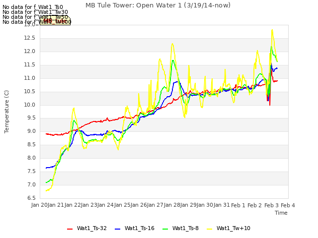 plot of MB Tule Tower: Open Water 1 (3/19/14-now)