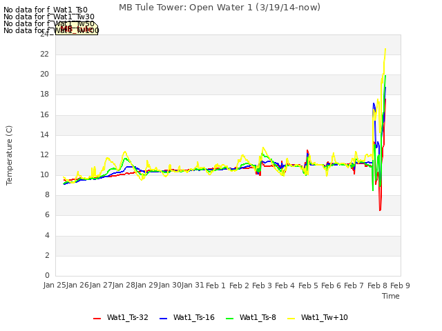 plot of MB Tule Tower: Open Water 1 (3/19/14-now)